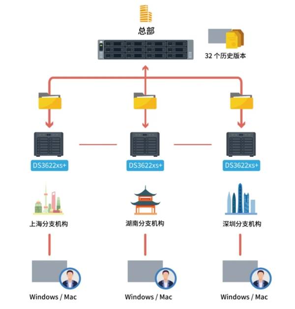 群暉DS2422+與DS3622xs 企業級存儲服務器，讓企業數據管理So Easy