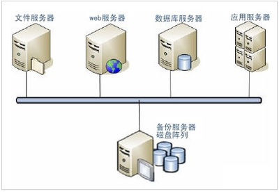 服務器幾種常見存儲備份系統概念