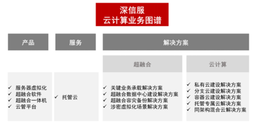 云海織盾，存中求進 深信服的‘安全+云’交響曲